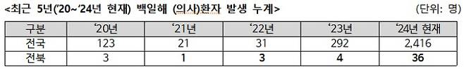 최근 5년간 백일해 환자 발생 누계. 전북도 제공