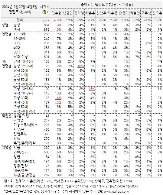 김수현, 한국인이 좋아하는 탤런트 1위[한국갤럽]