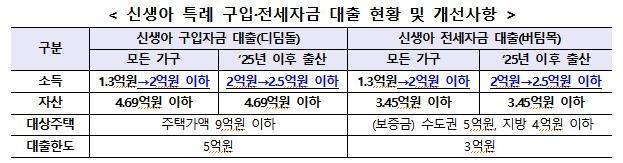 신생아 특례대출 요건 변화  [국토교통부 제공. 재판매 및 DB 금지]