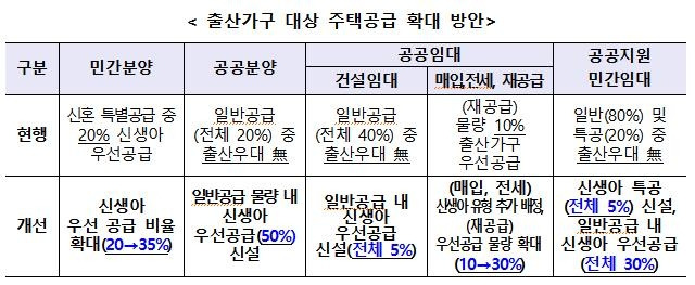 출산가구 대상 주택공급 확대  [국토교통부 제공. 재판매 및 DB 금지]