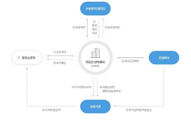 관리형토지신탁 사업구조도 (자료=우리자산신탁 홈페이지)