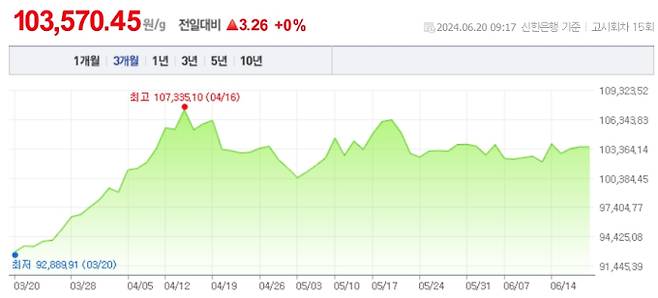 오늘 금값시세, 금값 추이 ©신한은행(오늘의금시세, 국제 금가격, 금값, 금값시세한돈)