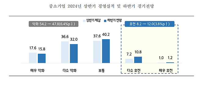 /5월 31~6월 5일 전국 중소기업 500개사 대상 조사, 중소기업중앙회 제공