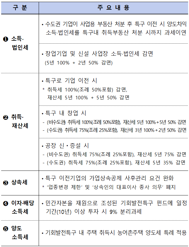 기회발전특구 세제 지원 주요 내용. /지방시대위원회 제공