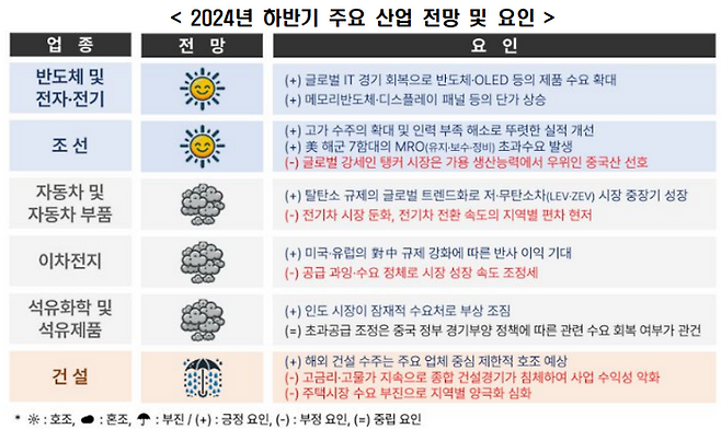 2024년 하반기 주요 산업 전망 및 요인ⓒ한국경제인협회