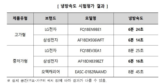 냉방속도 시험평가 결과. 한국소비자원 제공