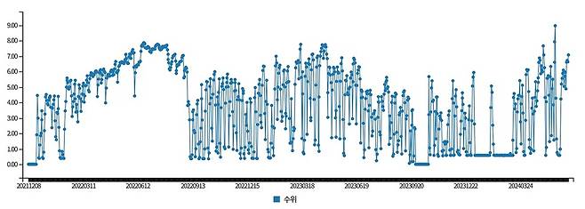 경남 산청군 삼장면 덕교리에 설치된 ‘산청-0007’ 지하수 수위 보조측정망의 측정 결과 그래프. 지하수 수위가 심하게 요동치는 것을 알 수 있다. 환경부 국가지하수정보센터 측정자료 갈무리