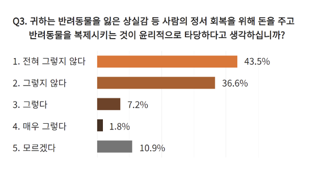 반려동물 복제에 대해 ‘윤리적으로 타당하지 않다’라고 응답한 비율은 80.1%였다. 동물자유연대 제공