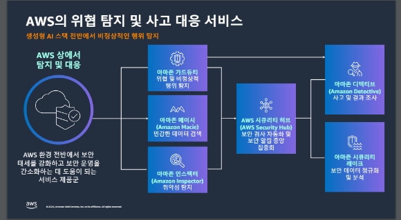 AWS의 위협 탐지 및 사고 대응 서비스. [사진=AWS]