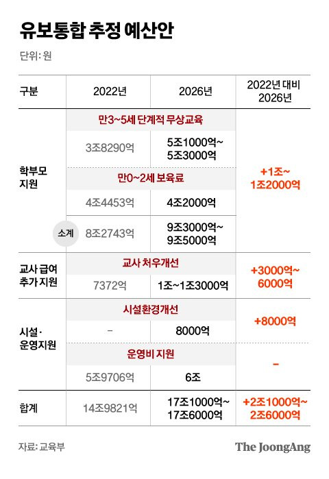 지난해 1월 교육부가 발표한 유보통합 예산 추산액. 그래픽=차준홍 기자 cha.junhong@joongang.co.kr