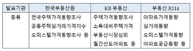 부동산 통계 종류. 사진=심형석 우대빵연구소 소장·美IAU 교수