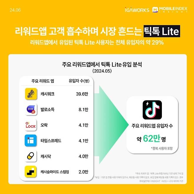 주요 리워드 앱에서 틱톡 라이트로 유입된 이용자 수 [출처 = 아이지에이웍스 모바일인덱스]