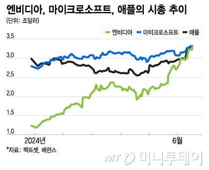 엔비디아, 마이크로소프트, 애플의 시총 추이/그래픽=이지혜