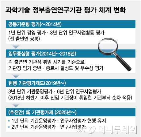 과학기술 정부출연연구기관 평가 체계 변화/그래픽=임종철