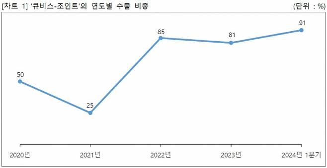 큐비스-조인트 연도별 수출 비중. /인포그래픽=큐렉소