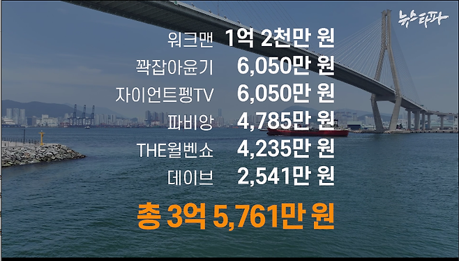 ▲부산시는 빅인플루언서들이 만든 각종 유튜브 채널에도 엑스포 홍보비를 줬다. 모두 여섯 개 유튜브 채널이 부산시로부터 받은 세금은 3억 5천만 원에 이른다.