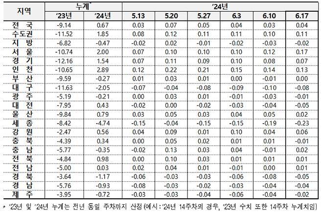 전국 아파트 전세가격 변동률. 한국부동산원 제공