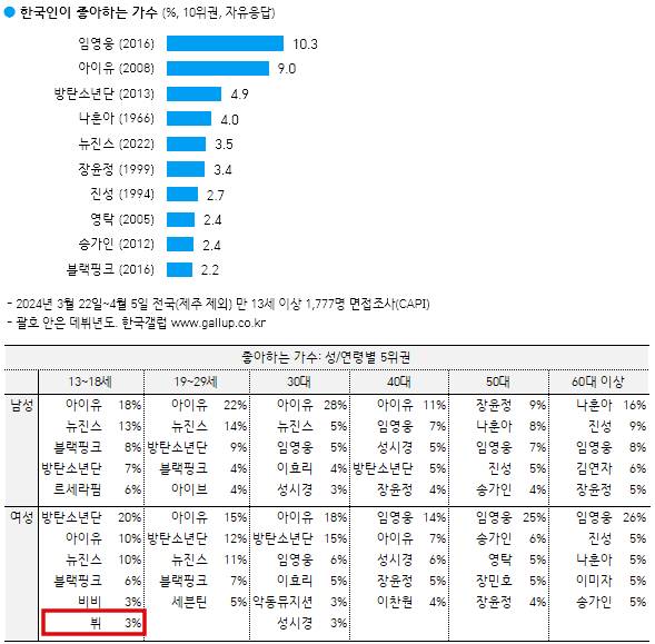 방탄소년단 뷔, '韓 10대 여성이 좋아하는 가수' 5위..유일 K팝 그룹 멤버