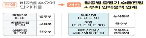 업종별 중장기 외국인력 수급 전망 등 부처 역할 강화 [국무총리비서실·국무조정실 제공]