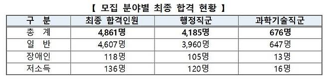 국가공무원 9급 공채 모집 분야별 최종 합격 현황 [인사혁신청 제공]