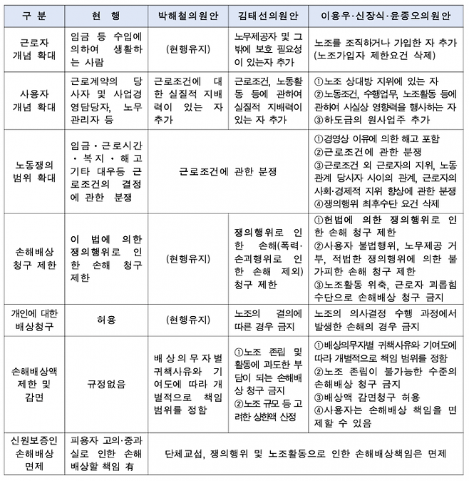 노동조합 및 노동관계조정법 현행법과 발의된 개정안 비교[자료출처:국회 환경노동위원회]