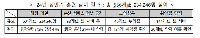 2024년 상반기 훈련 참여 결과. ⓒ과학기술정보통신부