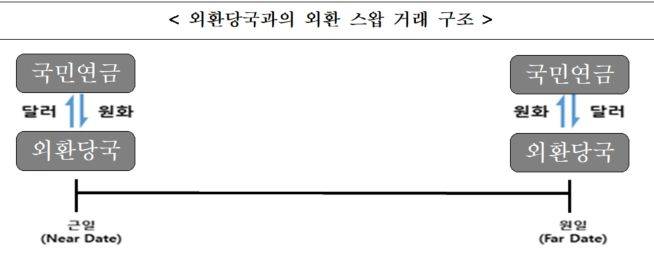 [fn마켓워치]국민연금-외환당국, 외환스왑 350억→