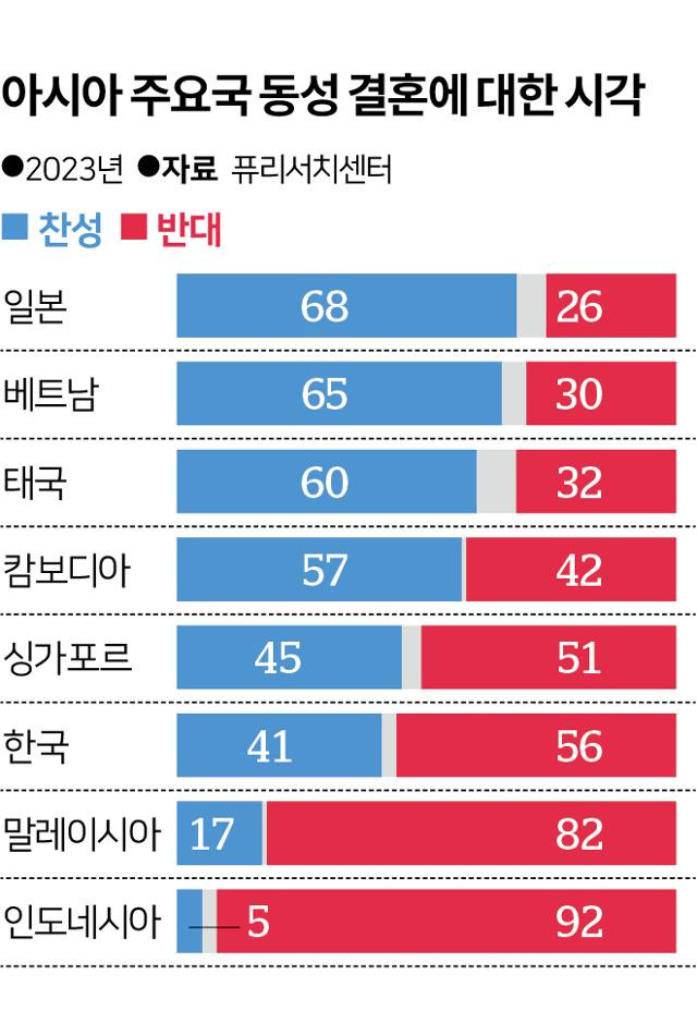 아시아 주요국 동성 결혼에 대한 시각. 그래픽 송정근 기자