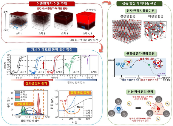 이번 연구에서 개발한 이종원자가 이온 도핑 결과. 개선 효과와 이에 기반하는 물질적 원리 개념도. [사진=KAIST]