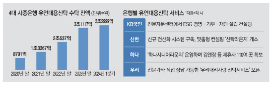 (자료=4대은행 홈페이지 갈무리)