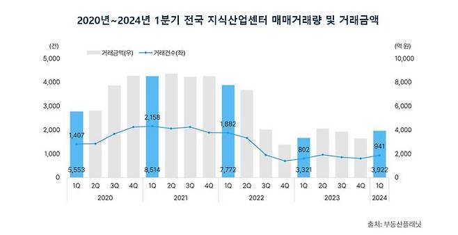 [서울=뉴시스] 2020~2024년 1분기 전국 지식산업센터 매매거래량 및 거래금액 (사진=부동산플래닛 제공) 2024.06.13 photo@newsis.com *재판매 및 DB금지 *재판매 및 DB 금지
