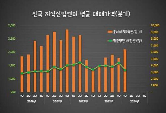 전국 지식산업센터 분기별 평균 매매가격 추이 (자료=지식산업센터114)