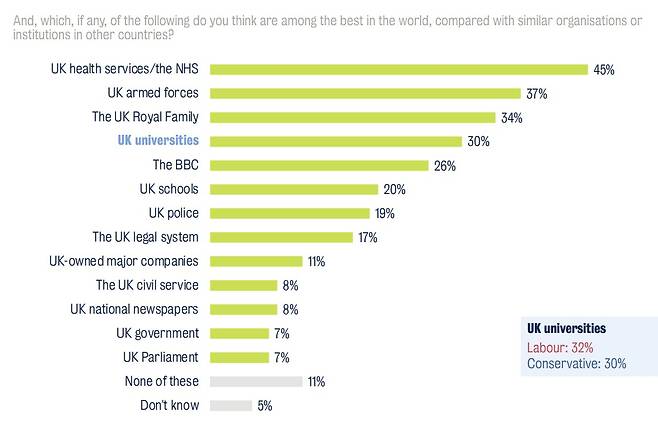영국 킹스 칼리지 런던 대학교(KCL)가 7월 총선을 앞두고 유권자 표심에 대학이 차지하는 중요성에 대해 분석한 보고서 발췌. 2024.06.21/