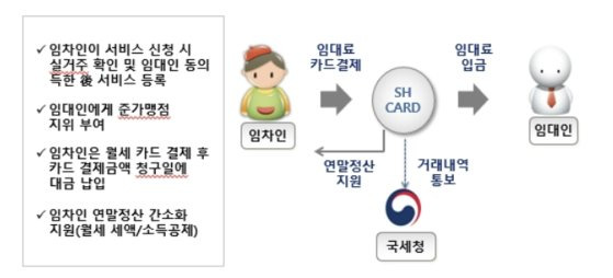 월세 카드 납부 서비스 구조도. 지난 2019년 11월 금융위원회가 신한카드의 월세 카드 납부 서비스를 혁신금융서비스로 지정했다. 자료 금융위원회