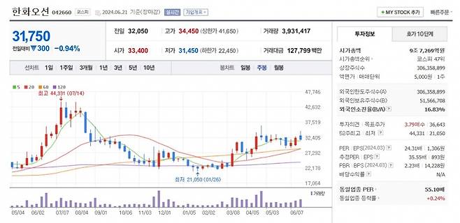 한화오션 주가 주봉 그래프 캡처.