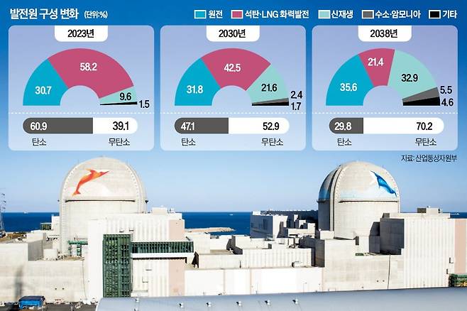 정부가 31일 대형 원전 3기와 소형모듈원전(SMR) 1기를 추가 건설하는 내용의 11차 전력수급기본계획 실무안을 발표했다. 사진은 경북 울진군에 있는 신한울 1, 2호기 전경.  /원자력안전위원회 제공