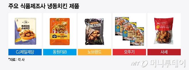 주요 식품제조사 냉동치킨 제품/그래픽=윤선정