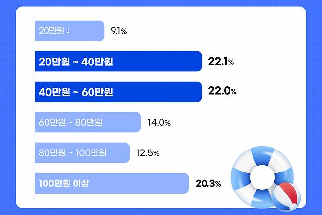올해 여름 바캉스 1인당 비용 계획 [피앰아이 제공]