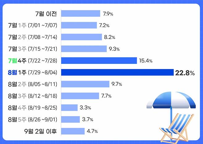 7말8초 극성수기 다음엔 8월2주차에 떠나는 비율이 높았고, 8월20일 이후엔 급락하는 것으로 나타났다. 역발상으로 8월하순에 떠나는 것도 호젓한 바캉스를 즐기는 방법이겠다.