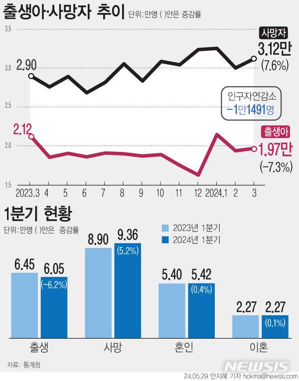 [서울=뉴시스] 통계청에 따르면 지난 1분기 출생아 수는 6만474명으로 이는 1981년 통계작성 이래 1분기 기준 가장 적은 기록이다. 사망자 수는 9만3626명으로 1년 전보다 4650명(5.2%) 늘었다. 인구 자연감소는 53개월 연속으로 이어지고 있다.(그래픽=안지혜 기자)  hokma@newsis.com
