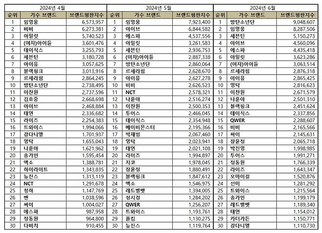 임영웅, 6월 가수 브랜드평판 톱2.."음원 분야 新기록"