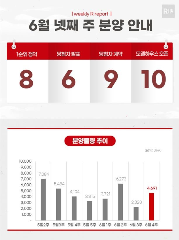 6월 넷째주 분양 [부동산R114 제공. 재판매 및 DB 금지]