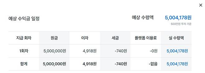 온투업체 피에프씨테크놀로지스(옛 피플펀드)에서 최근 유치한 단기 상품. 연이율 12%에 만기 상환이 1일인 상품으로 500만원을 투자했을 때, 3일 후에 세금 제외 4178원의 이자와 원금을 돌려받을 수 있다고 설명한다. /피에프씨테크놀로지스 제공