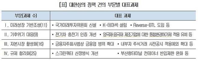 대한상공회의소 '투자와 일자리 창출을 위한 정책 개선 과제' 주요 내용. /자료=대한상공회의소