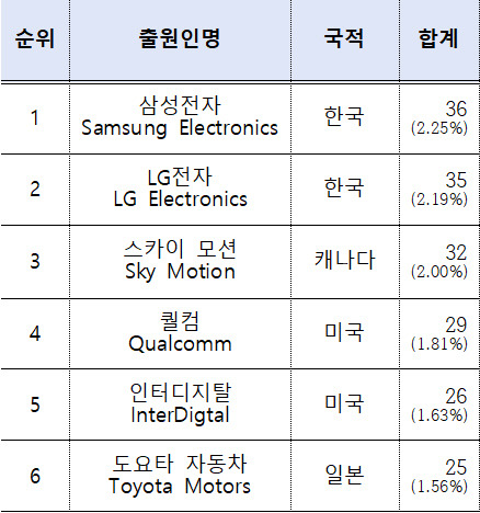 AIoT 기반 재해 예방 기술 관련 주요 다출원인 



특허청 제공