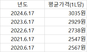 흰우유 평균가격 추이. 축산물품질평가원 축산유통정보 발췌