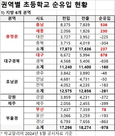 0003908107_001_20240623080108494.jpg “의대 가려면 충청으로”…2023년에도 초등생 순유입 비수도권 ‘최다’