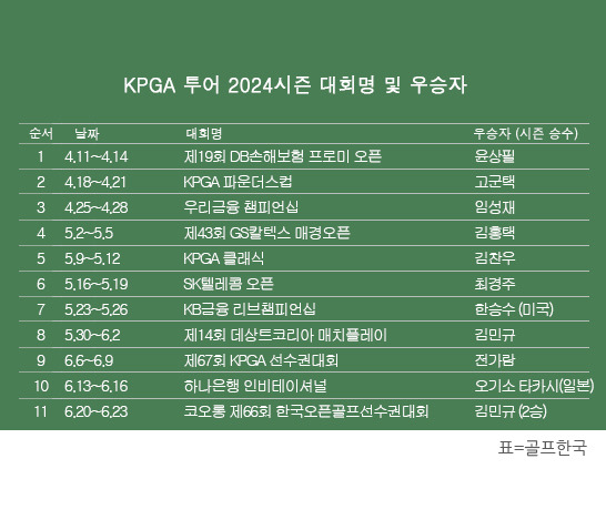 한국프로골프(KPGA) 투어 2024시즌 우승자 명단. 김민규 프로, 대한골프협회(KGA)와 아시안투어가 공동 개최하는 코오롱 제66회 한국오픈골프선수권대회 우승. 표=골프한국