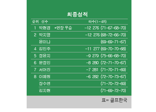 2024년 한국여자프로골프(KLPGA) 투어 BC카드·한경 레이디스컵 골프대회 최종순위. 박현경 우승, 윤이나·박지영 공동2위, 김민주 4위, 정윤지 5위, 이예원 공동8위. 표=골프한국