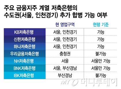 주요 금융지주 계열 저축은행의 수도권(서울, 인천경기) 추가 합병 가능 여부/그래픽=김지영